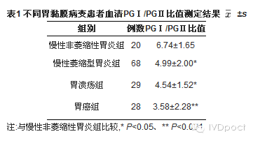 血清胃蛋白酶原檢測在胃部疾病診斷中的意義