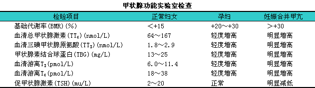 女性孕前應檢測甲狀腺功能