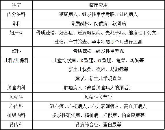 25羥基維生素D/D3檢測的臨床應用及科室