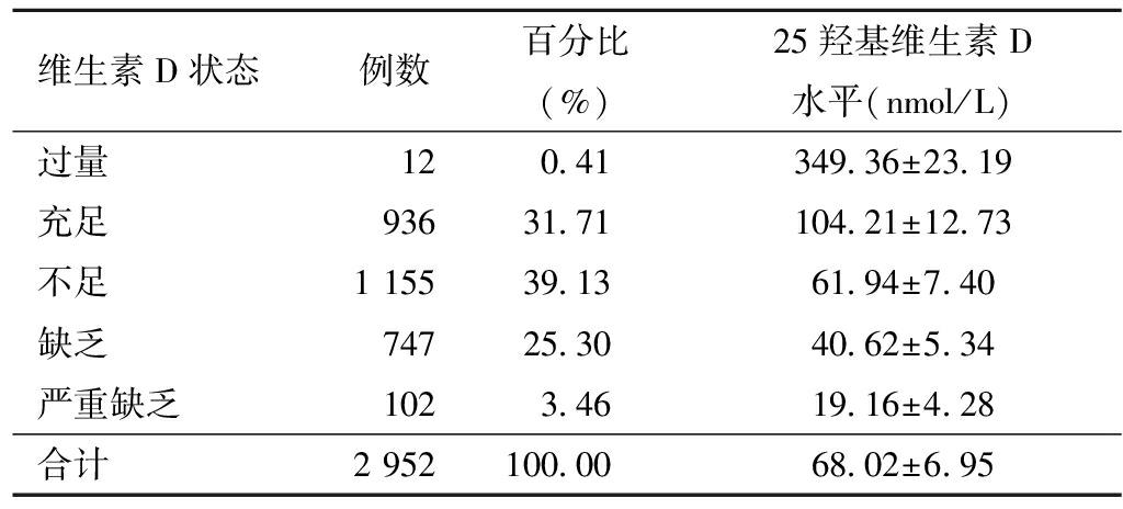 25-羥維生素D對兒童生長發育的影響