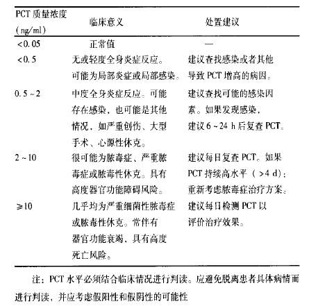 降鈣素原（PCT）在感染性疾病中的應(yīng)用 